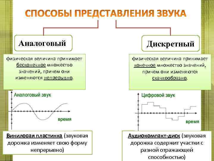 СПОСОБЫ ПРЕДСТАВЛЕНИЯ ЗВУКА Аналоговый физическая величина принимает бесконечное множество значений, причем они изменяются непрерывно.