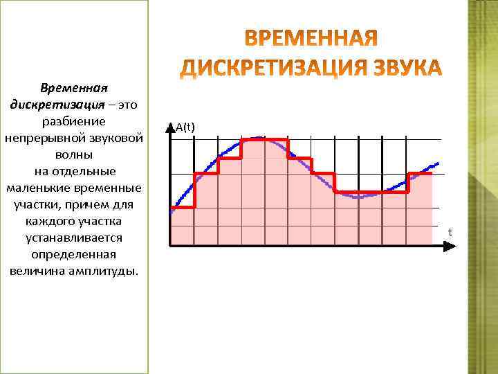 Временная дискретизация – это разбиение непрерывной звуковой волны на отдельные маленькие временные участки, причем