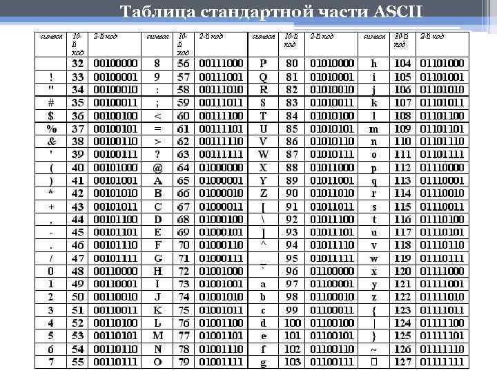 Таблица стандартной части ASCII 