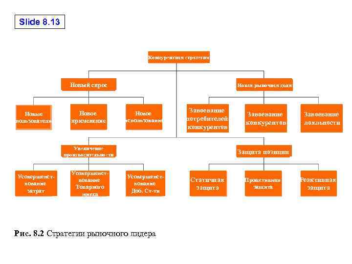 Slide 8. 13 Конкурентная стратегия Новый спрос Новые пользователи Новое применение Новая рыночная доля