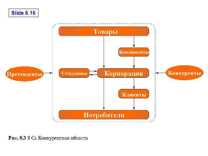 Slide 8. 16 Товары Компоненты Претенденты Сотрудники Корпорация Клиенты Потребители Рис. 8. 3 8