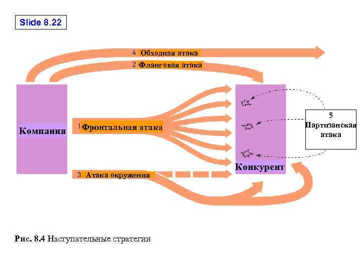 Slide 8. 22 Обходная атака Фланговая атака Компания 5 Партизанская атака Фронтальная атака Атака