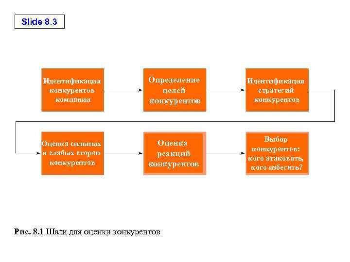 Slide 8. 3 Идентификация конкурентов компании Определение целей конкурентов Идентификация стратегий конкурентов Оценка сильных