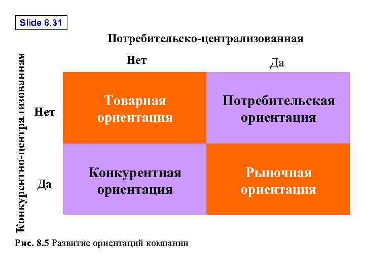 Slide 8. 31 Конкурентно-централизованная Потребительско-централизованная Нет Да Нет Товарная ориентация Потребительская ориентация Да Конкурентная