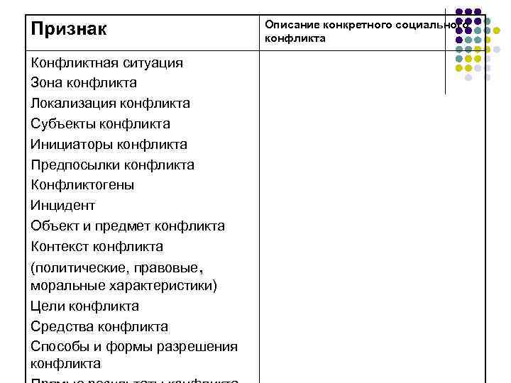 Признак Конфликтная ситуация Зона конфликта Локализация конфликта Субъекты конфликта Инициаторы конфликта Предпосылки конфликта Конфликтогены