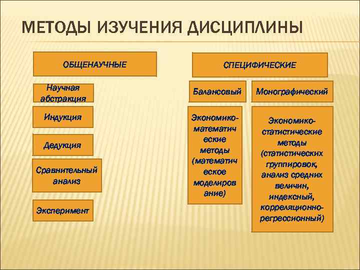 МЕТОДЫ ИЗУЧЕНИЯ ДИСЦИПЛИНЫ ОБЩЕНАУЧНЫЕ СПЕЦИФИЧЕСКИЕ Научная абстракция Балансовый Монографический Индукция Экономикоматематич еские методы (математич
