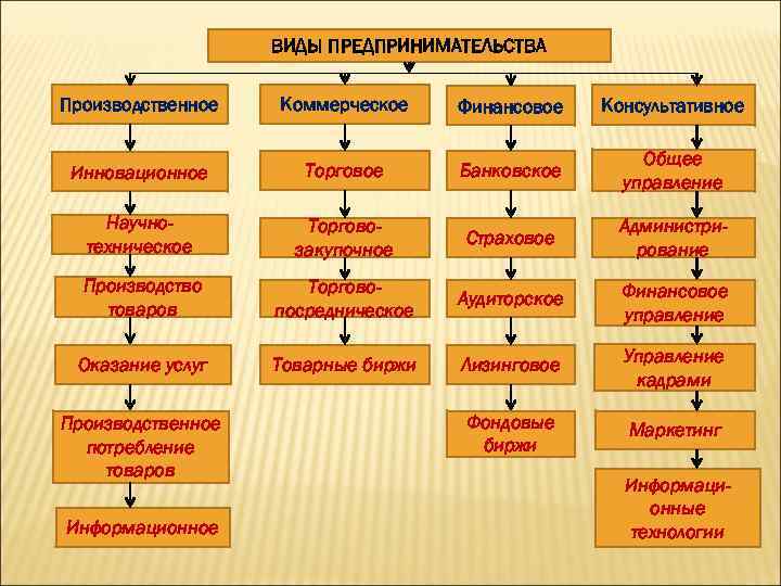 ВИДЫ ПРЕДПРИНИМАТЕЛЬСТВА Производственное Коммерческое Финансовое Консультативное Инновационное Торговое Банковское Общее управление Научнотехническое Торговозакупочное Страховое