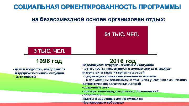 СОЦИАЛЬНАЯ ОРИЕНТИРОВАННОСТЬ ПРОГРАММЫ на безвозмездной основе организован отдых: 54 ТЫС. ЧЕЛ. 3 ТЫС. ЧЕЛ.