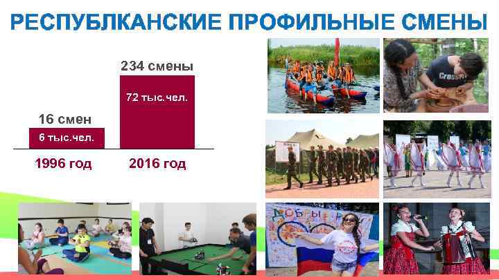 РЕСПУБЛКАНСКИЕ ПРОФИЛЬНЫЕ СМЕНЫ 234 смены 72 тыс. чел. 16 смен 6 тыс. чел. 1996