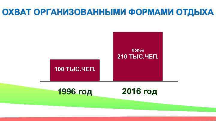 ОХВАТ ОРГАНИЗОВАННЫМИ ФОРМАМИ ОТДЫХА более 210 ТЫС. ЧЕЛ. 100 ТЫС. ЧЕЛ. 1996 год 2016