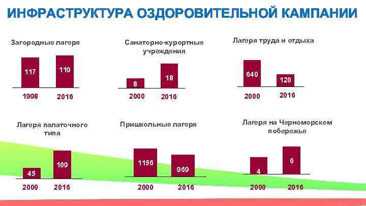 ИНФРАСТРУКТУРА ОЗДОРОВИТЕЛЬНОЙ КАМПАНИИ Загородные лагеря 117 Санаторно-курортные учреждения 119 1998 2016 Лагеря палаточного типа