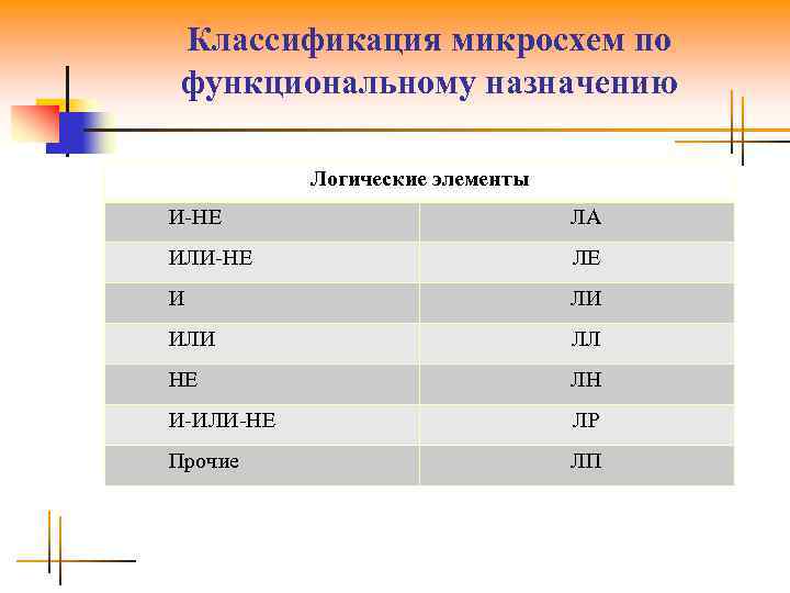 Классификация микросхем по функциональному назначению Логические элементы И-НЕ ЛА ИЛИ-НЕ ЛЕ И ЛИ ИЛИ