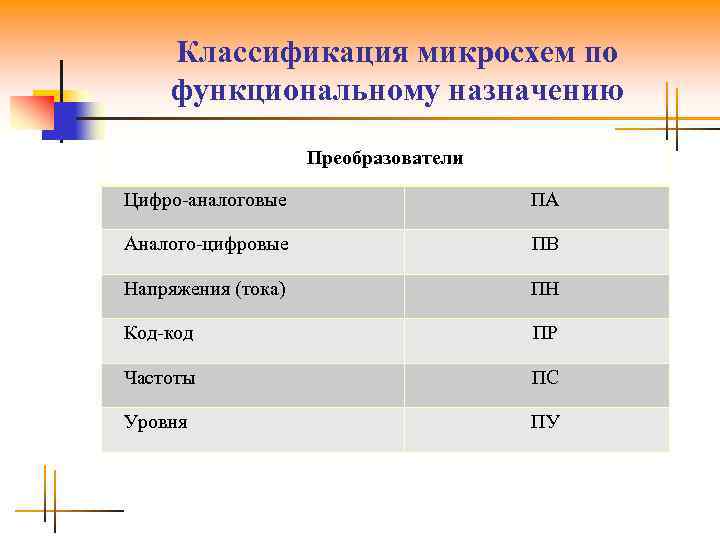 Классификация микросхем по функциональному назначению Преобразователи Цифро-аналоговые ПА Аналого-цифровые ПВ Напряжения (тока) ПН Код-код