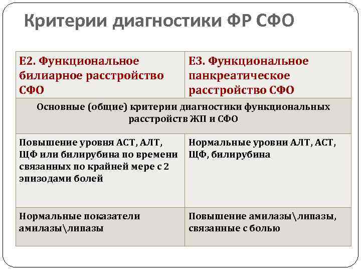Критерии диагностики ФР СФО Е 2. Функциональное билиарное расстройство СФО Е 3. Функциональное панкреатическое