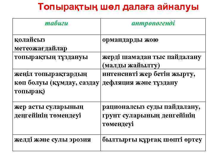 Топырақтың шөл далаға айналуы табиғи антропогенді қолайсыз метеожағдайлар топырақтың тұздануы ормандарды жою жер асты
