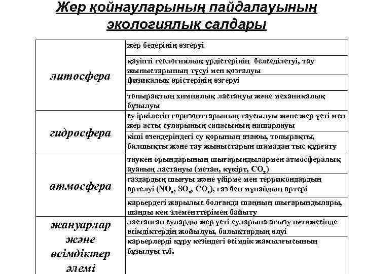 Жер қойнауларының пайдалауының экологиялық салдары жер бедерінің өзгеруі литосфера гидросфера атмосфера жануарлар және өсімдіктер