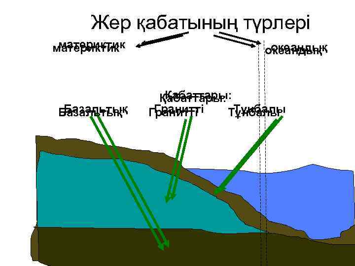 Жер қабатының түрлері материктик Базальтық океандық Қабаттары: Гранитті Тұнбалы 