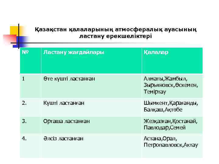 Қазақстан қалаларының атмосфералық ауасының ластану ерекшеліктері № Ластану жағдайлары Қалалар 1 Өте күшті ластанған