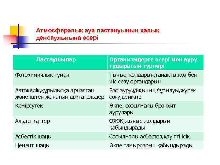 Атмосфералық ауа ластануының халық денсаулығына әсері Ластаушылар Организмдерге әсері мен ауру тудыратын түрлері Фотохимиялық