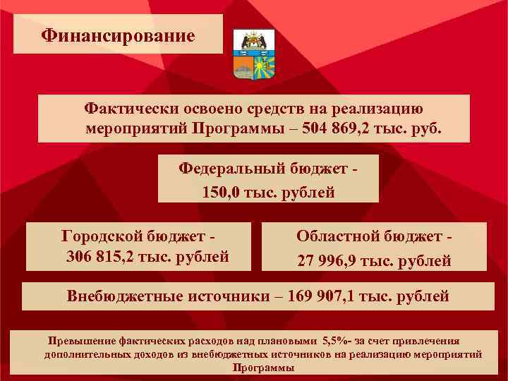 Финансирование Фактически освоено средств на реализацию мероприятий Программы – 504 869, 2 тыс. руб.