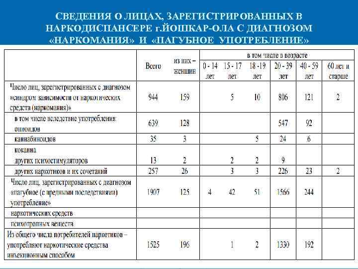 СВЕДЕНИЯ О ЛИЦАХ, ЗАРЕГИСТРИРОВАННЫХ В НАРКОДИСПАНСЕРЕ г. ЙОШКАР-ОЛА С ДИАГНОЗОМ «НАРКОМАНИЯ» И «ПАГУБНОЕ УПОТРЕБЛЕНИЕ»
