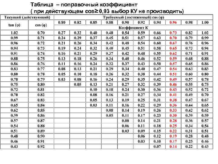Таблица – поправочный коэффициент ( при действующем cos≥ 0, 93 выбор КУ не производить)