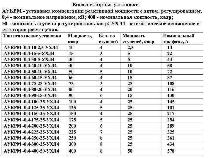 Конденсаторные установки АУКРМ - установка компенсации реактивной мощности с автом. регулированием; 0, 4 -