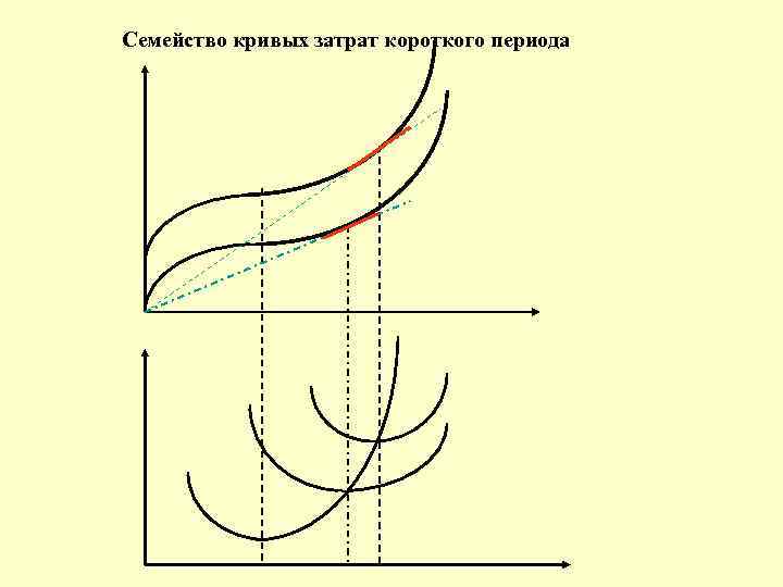 Семейство кривых затрат короткого периода 