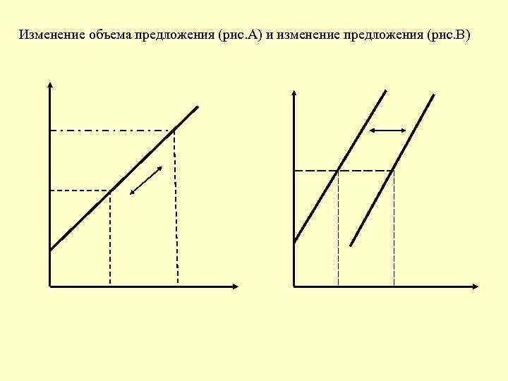 Изменение объема предложения (рис. А) и изменение предложения (рис. В) 