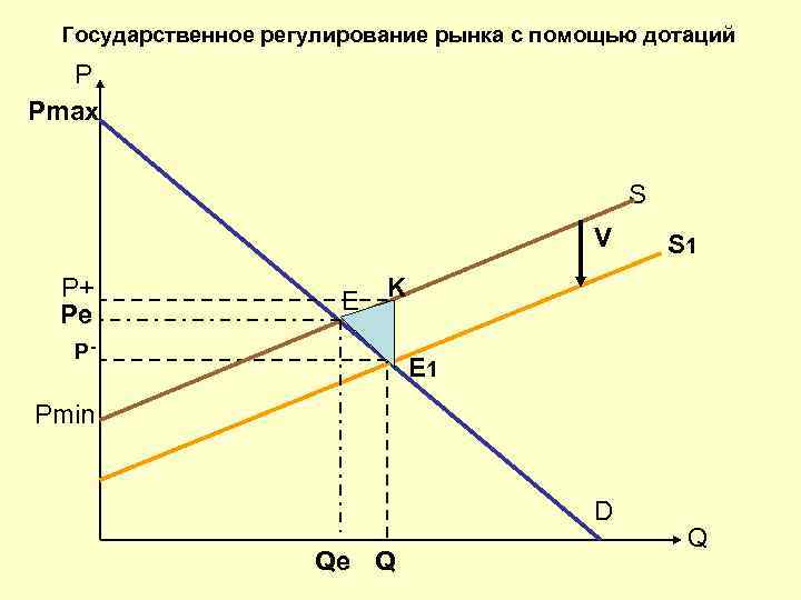 Регулирование рынка труда. Государственное регулирование рынка. Гос регулирование рынка. Влияние государственного регулирования на рыночное равновесие. Государственное регулирование рыночного регулирования.