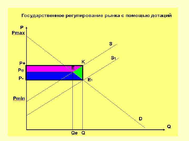 Государственное регулирование рынка с помощью дотаций Р Pmax S Р+ Ре S 1 K