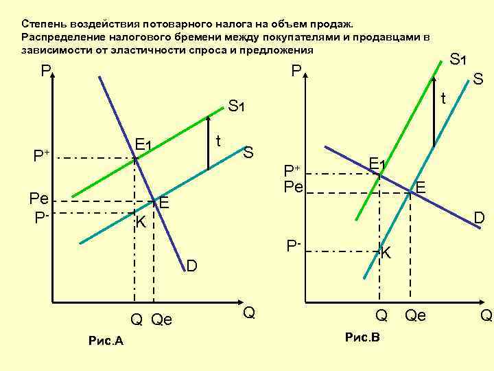 Распределение налогового бремени на рынке труда презентация