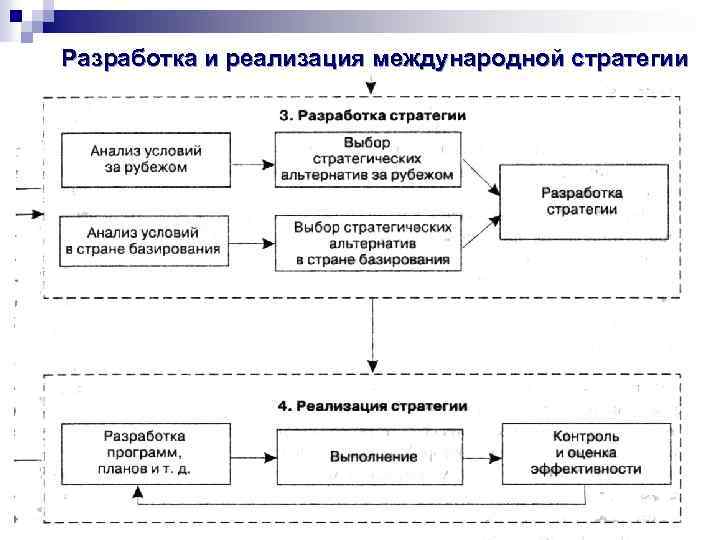 Разработка и реализация международной стратегии 44 