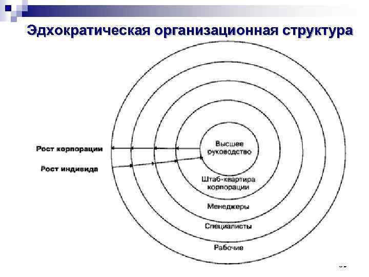 Эдхократическая организационная структура 60 