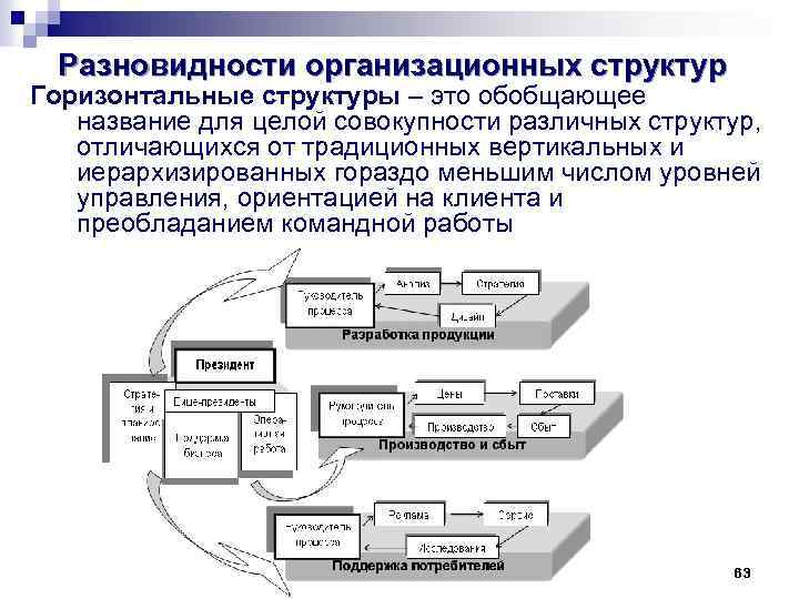 Разновидности организационных структур Горизонтальные структуры – это обобщающее название для целой совокупности различных структур,