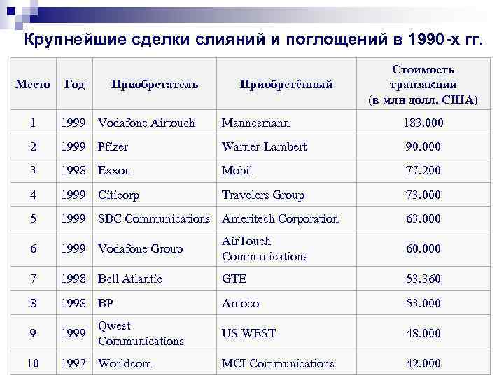  Крупнейшие сделки слияний и поглощений в 1990 -х гг. Место Год Приобретатель Приобретённый