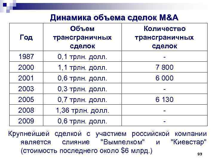 Динамика объема сделок M&A 1987 Объем трансграничных сделок 0, 1 трлн. долл. Количество трансграничных