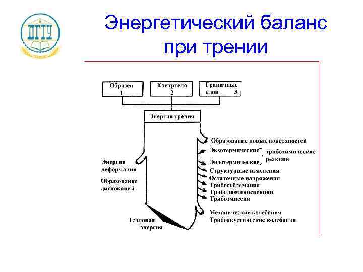 Энергетический баланс при трении 