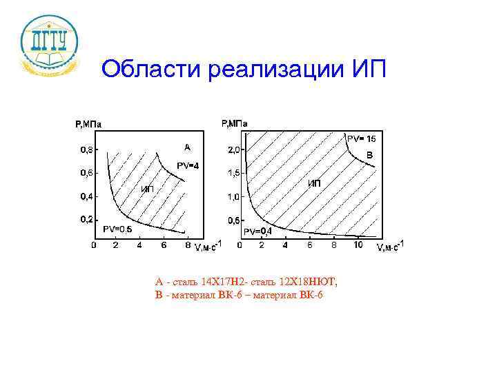 Области реализации ИП А - сталь 14 Х 17 Н 2 - сталь 12