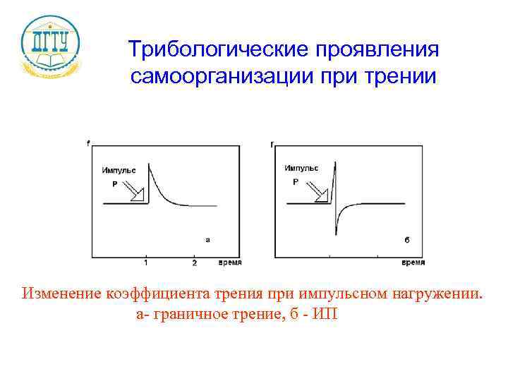 Трибологические проявления самоорганизации при трении Изменение коэффициента трения при импульсном нагружении. а- граничное трение,