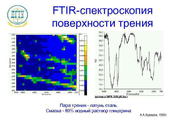 FTIR-спектроскопия поверхности трения Пара трения - латунь сталь Смазка - 80% водный раствор глицерина