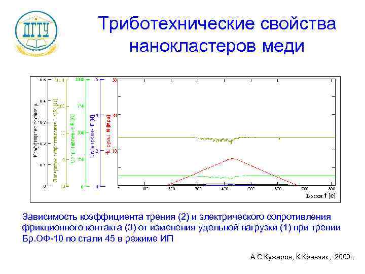 Триботехнические свойства нанокластеров меди Зависимость коэффициента трения (2) и электрического сопротивления фрикционного контакта (3)
