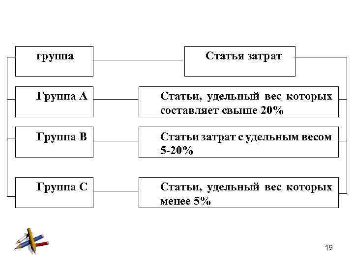 группа Статья затрат Группа А Статьи, удельный вес которых составляет свыше 20% Группа В