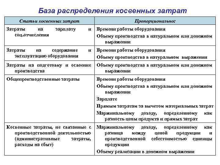 База распределения косвенных затрат Статьи косвенных затрат Затраты на соц. отчисления зарплату Затраты на