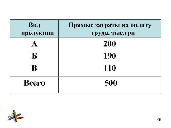 Вид продукции Прямые затраты на оплату труда, тыс. грн А Б В Всего 8