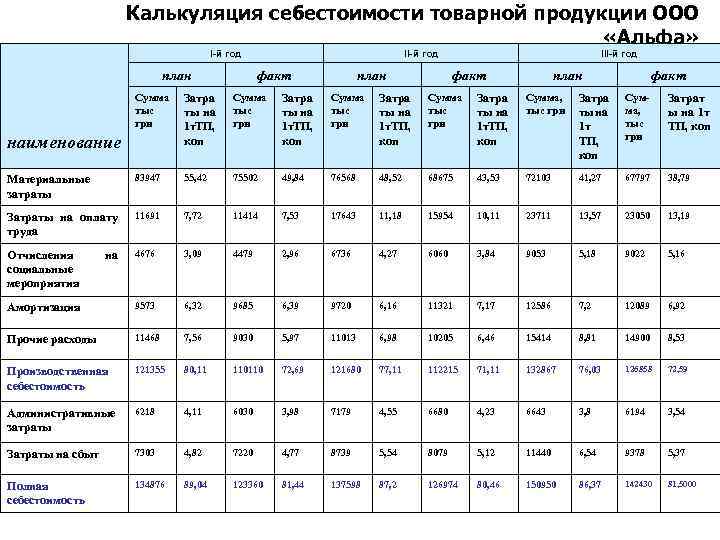 Изменение себестоимости