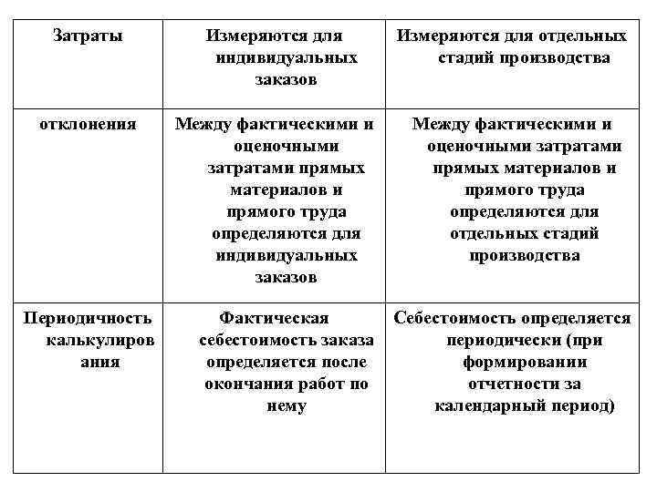Затраты отклонения Периодичность калькулиров ания Измеряются для индивидуальных заказов Между фактическими и оценочными затратами