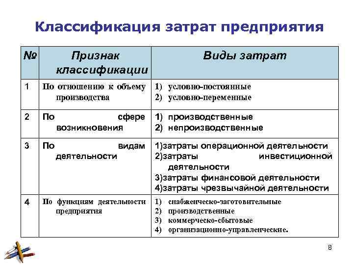 Виды затрат фирмы. Классификация затрат предприятия.