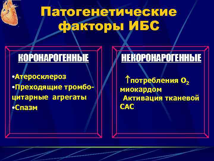 Патогенетические факторы ИБС КОРОНАРОГЕННЫЕ НЕКОРОНАРОГЕННЫЕ • Атеросклероз • Преходящие тромбоцитарные агрегаты • Спазм •