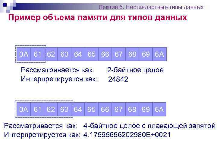 Лекция 6. Нестандартные типы данных Пример объема памяти для типов данных 0 A 61